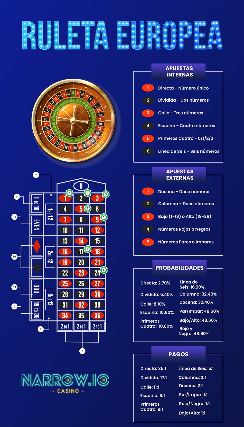 Ruleta Europea