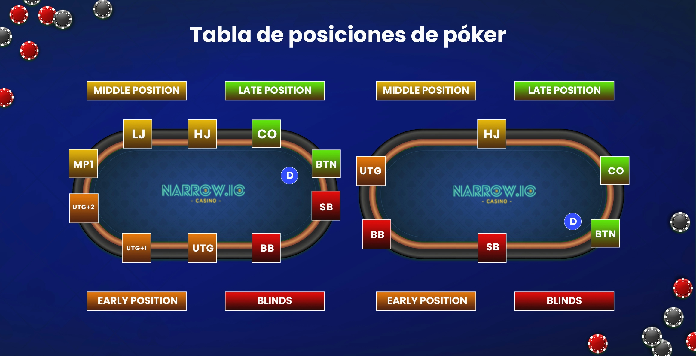 Tabla de posiciones de Póker