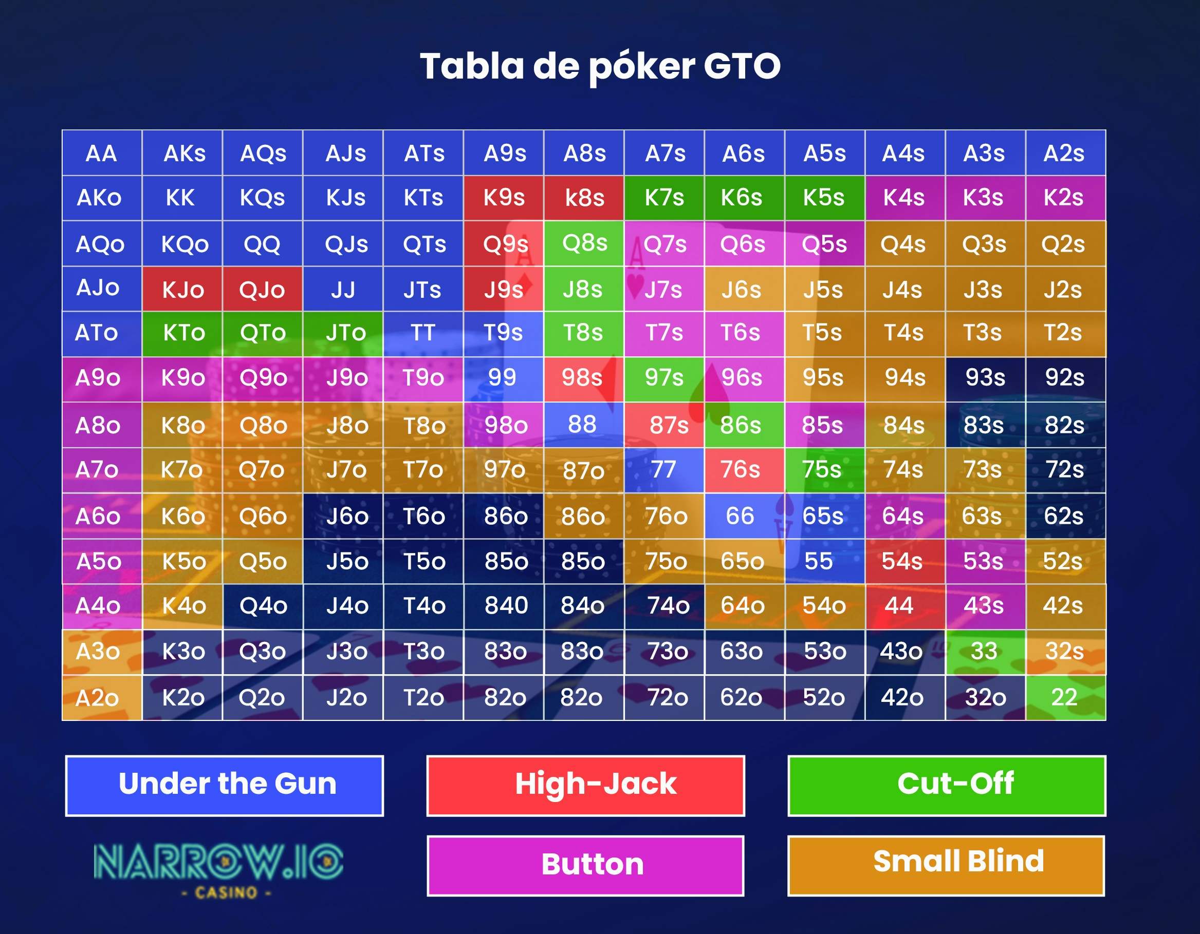 Tabla de Póker GTO